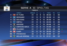 Serie A Tabelle