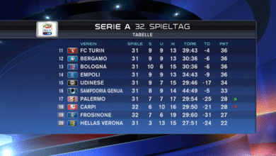 Serie A Tabelle